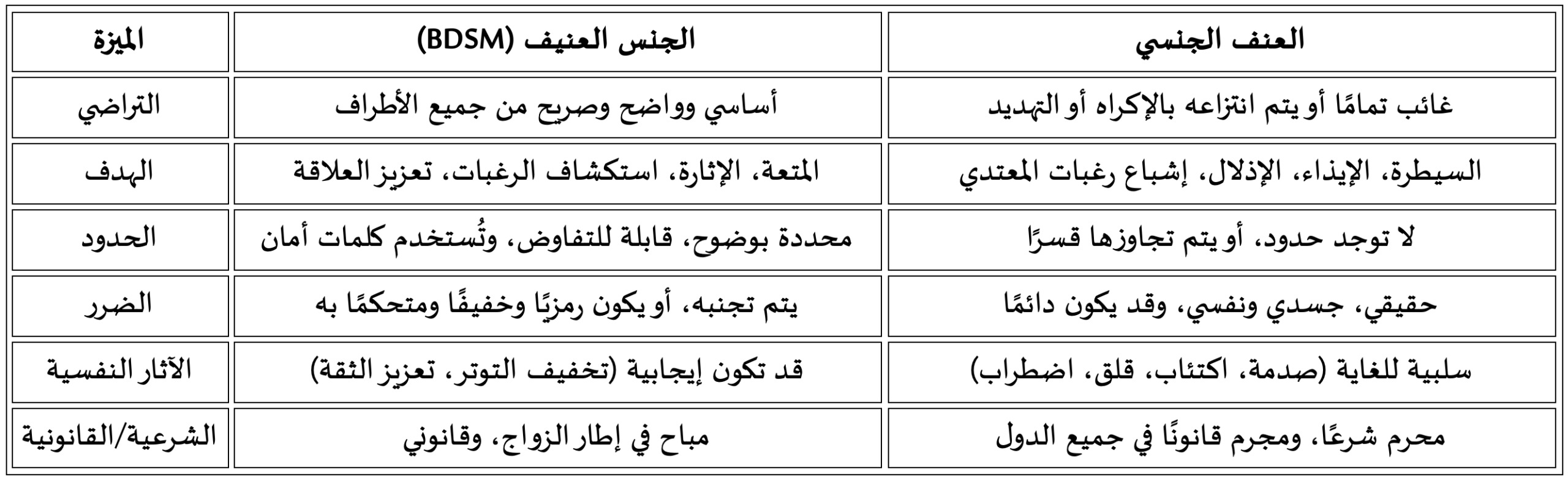 الجنس العنيف (BDSM) | فهم شامل لـ 3 ممارسات جنسية معقدة في ضوء العلم والشرع