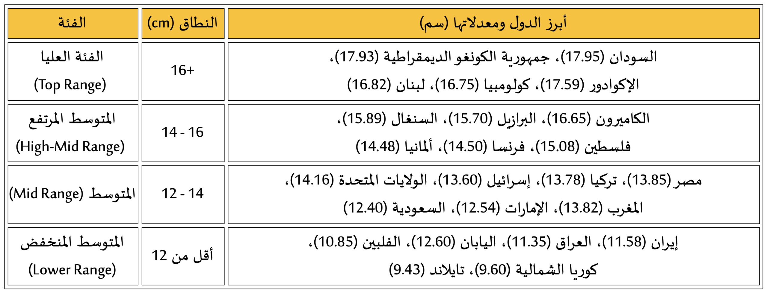 متوسط أطوال العضو الذكري